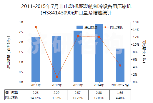 2011-2015年7月非電動機(jī)驅(qū)動的制冷設(shè)備用壓縮機(jī)(HS84143090)進(jìn)口量及增速統(tǒng)計